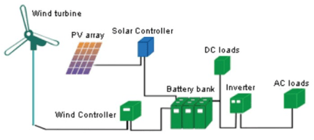Energia solara si eoliana pentru CABANE