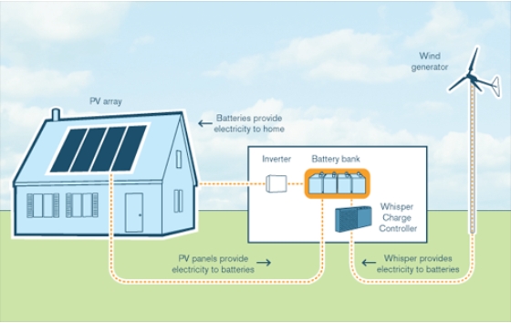 Sisteme hibride eoliene fotovoltaice