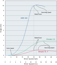 Determinare Potential de Vant pentru Turbine Eoliene