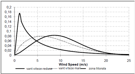 Determinare Potential de Vant pentru Turbine Eoliene