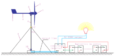 Turbine eoliene cu ax orizontal